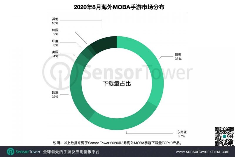 海外MOBA手游市场分布, Nativex