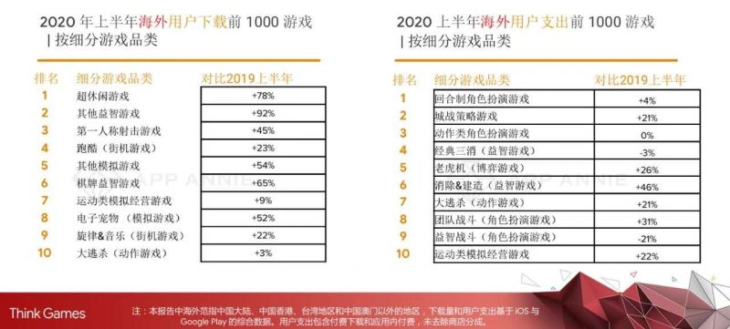 海外细分游戏品类下载， Nativex