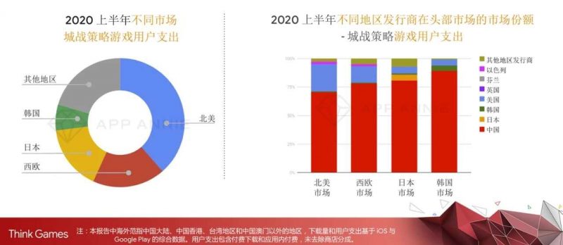 城站策略游戏用户支出， Nativex