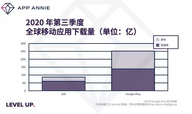 全球移动应用下载量， Nativex