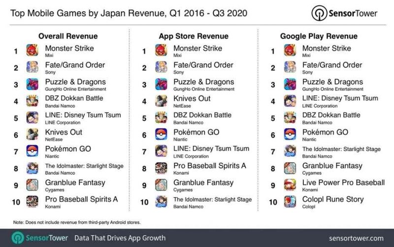 Top Mobile Games by Japan Revenue. Nativex
