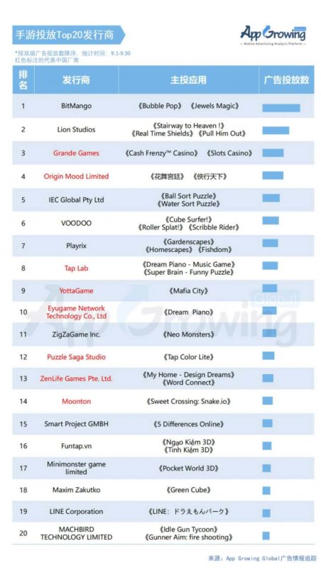 手游投放Top20发行商， Nativex