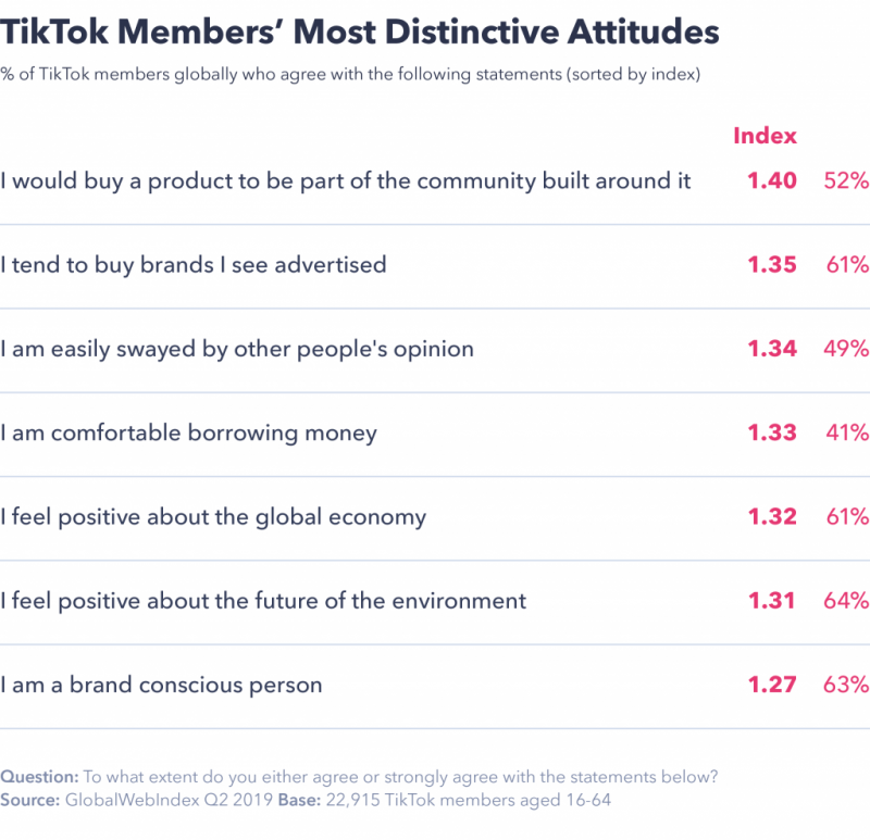 TikTok Members` Most Distinctive Attitudes, Nativex