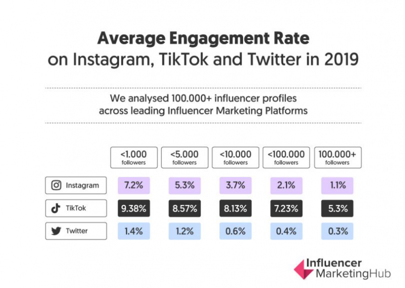 Average Engagement Rate on Instagram, Tik Tok and Twitter in 2019, Nativex