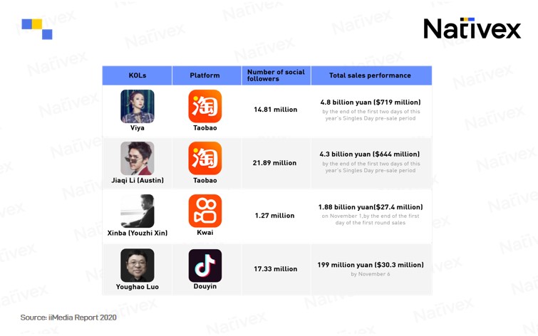 The power influencers have on e-commerce sales in China is incredible,Nativex