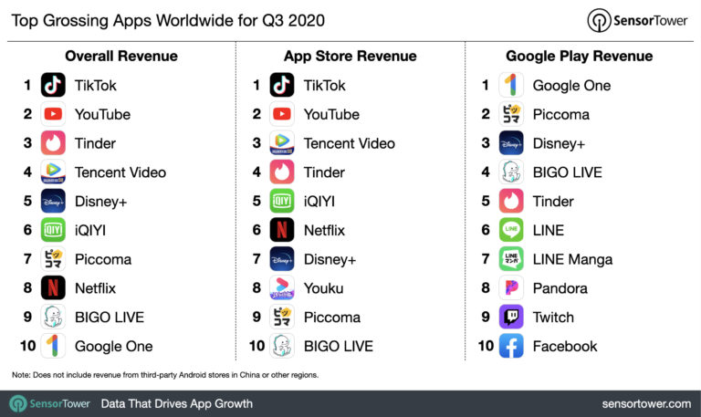 top grossing apps worldwide for Q3 2020, Nativex