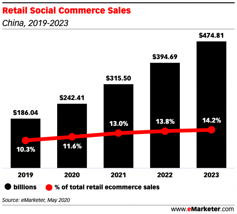 retail social commerce sales, China, 2019-2023, Nativex