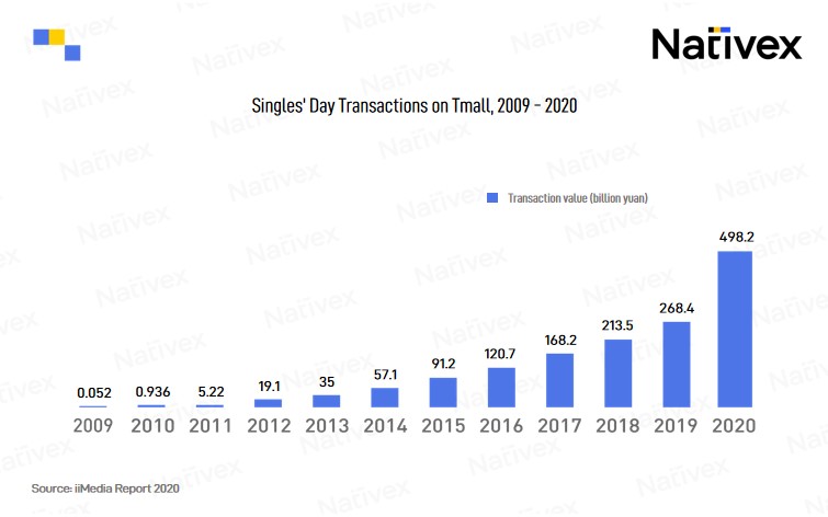 Singles' Day Transactions on Tmall, 2009 - 2020, Nativex