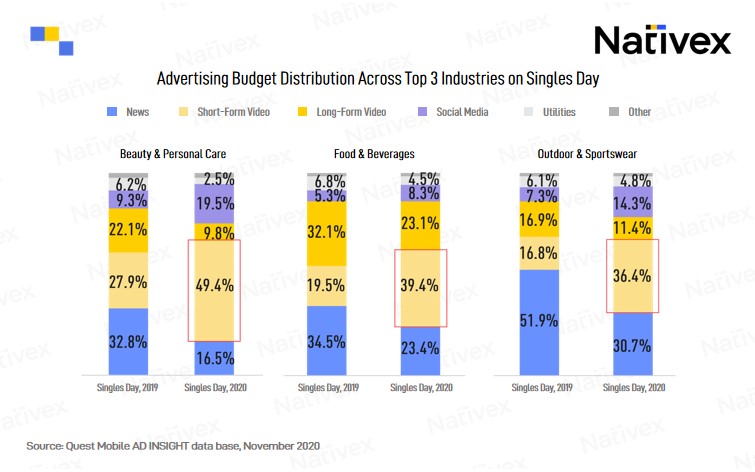 Advertising Budget Distribution Across Top 3 Industries on Singles Day, Nativex