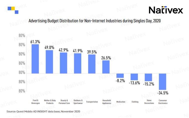 Advertising Budget Distribution for Non-Internet Industries during Singles Day 2020, Nativex
