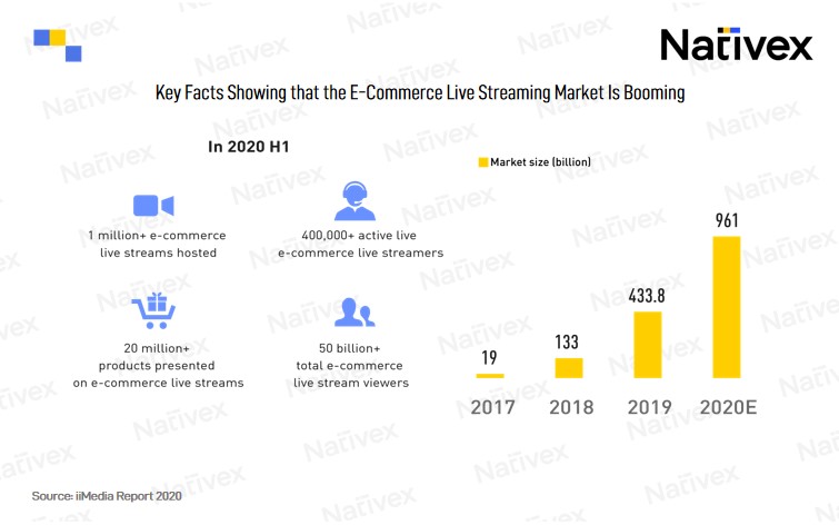 Key Facts Showing that the E-Commerce Live Streaming Market Is Booming, Nativex