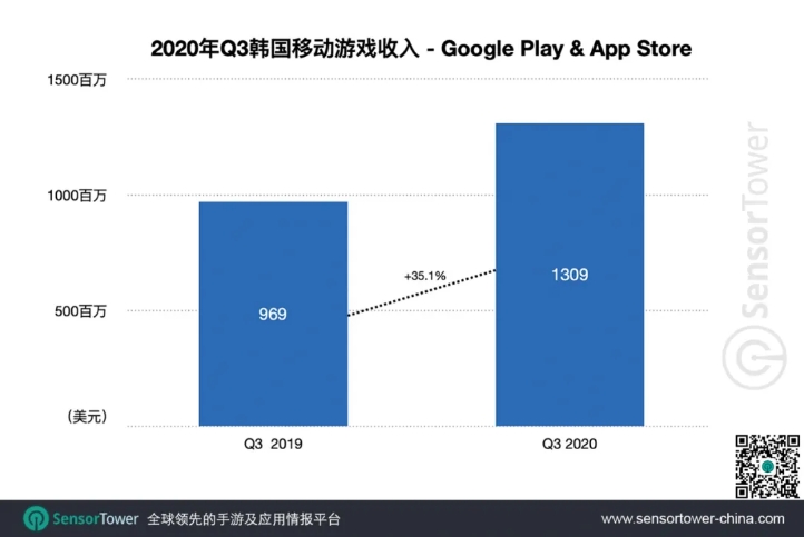 2020年Q3韩国移动游戏收入-Google Play & App Store, Nativex