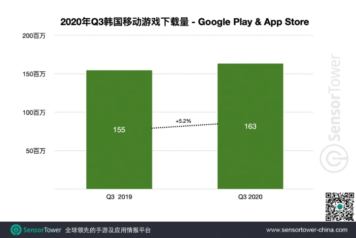 2020nian Q3韩国移动游戏下载量-Google Play & App Store， Nativex