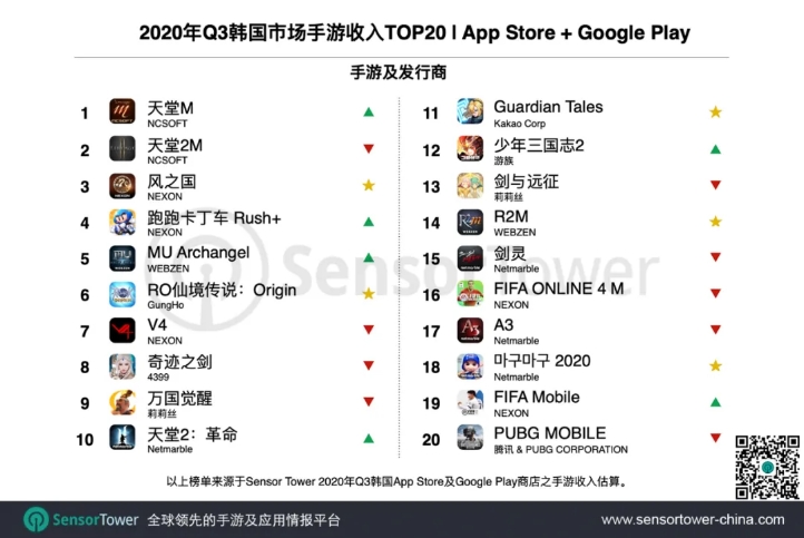 2020年Q3韩国市场手游收入TOP 20 | App Store + Google Play, Nativex