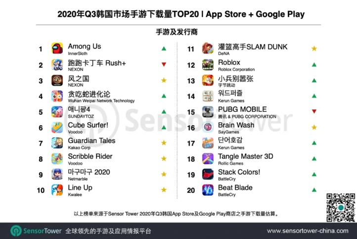 2020年Q3韩国市场手游下载量TOP20 | App Store + Google Play, Nativex