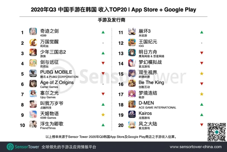 2020年Q3中国手游在韩国收入TOP20 | App Store + Google Play, Nativex