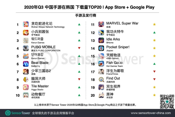 2020年Q3中国手游在韩国下载量TOP20 | App Store + Google Play, Nativex