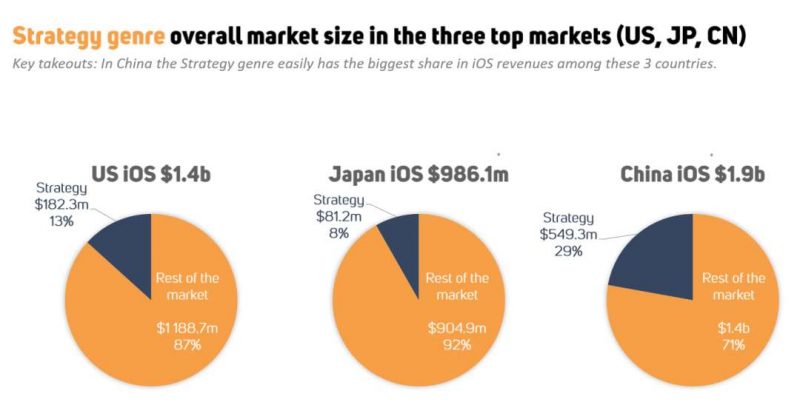 strategy genre overall market size in the three top markets(US, JP, CN), Nativex