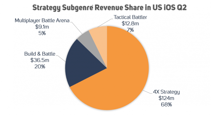 strategy subgenre reenue share in US iOS Q2, Nativex