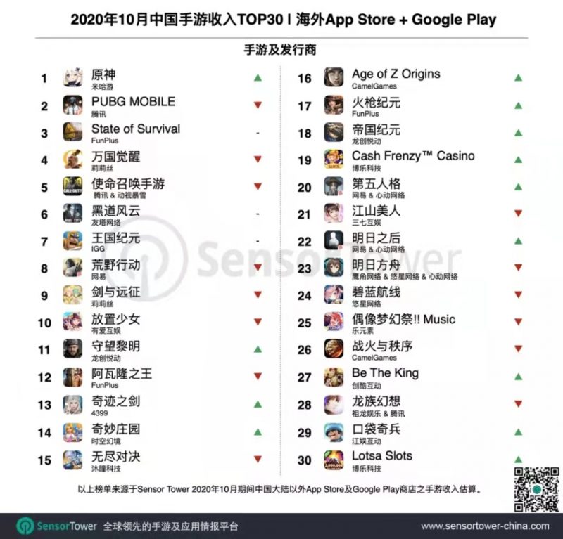 2020年10月中国手游收入TOP30 | 海外 App Store + Google Play, Nativex