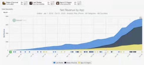 net revenue by app, Nativex