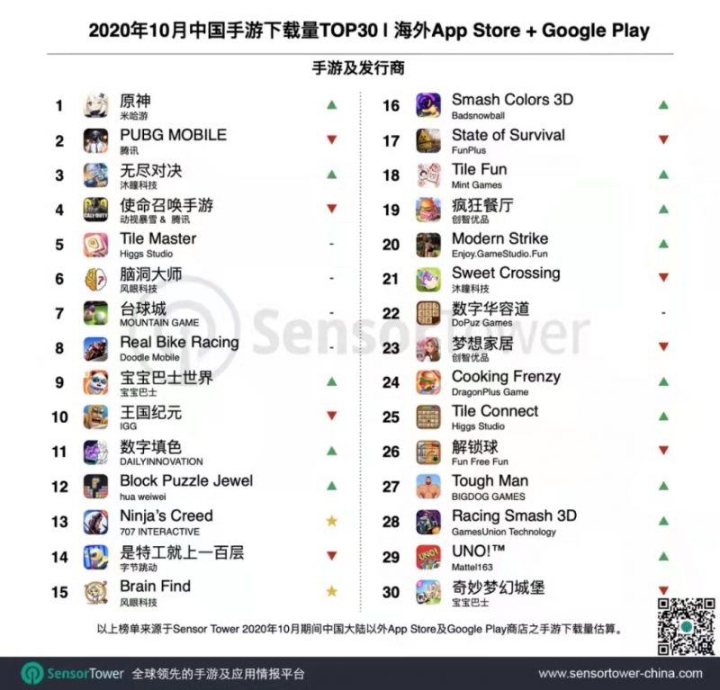 2020年10月中国手游下载量TOP30 | 海外 App Store + Google Play,Nativex