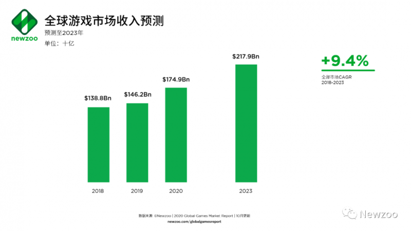 全球游戏市场收入预测,Nativex