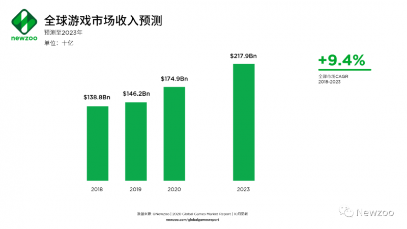 全球游戏市场收入预测，Nativex