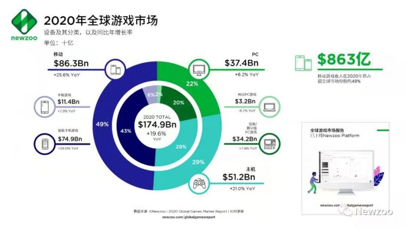 2020年全球游戏市场，Nativex