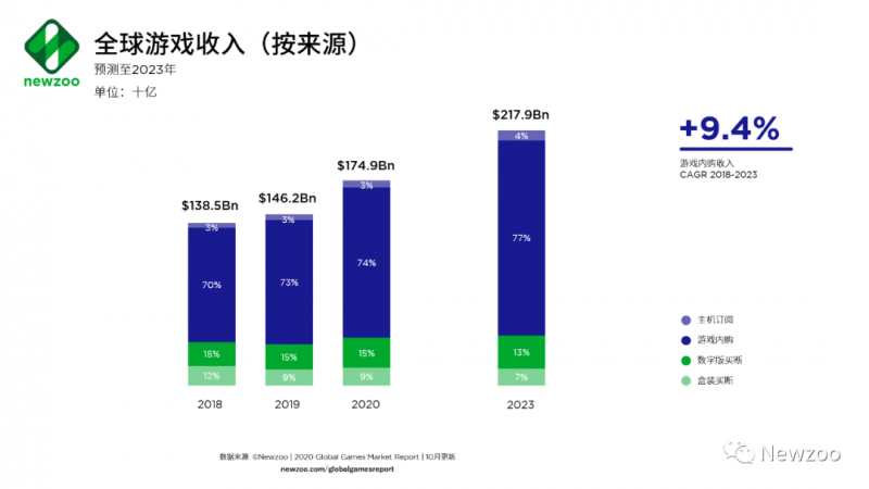 全球游戏收入(按来源),Nativex