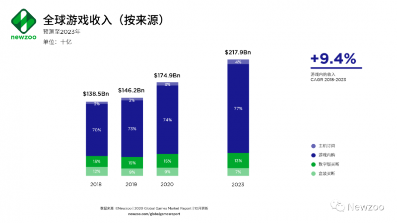 全球游戏收入（按来源），Nativex