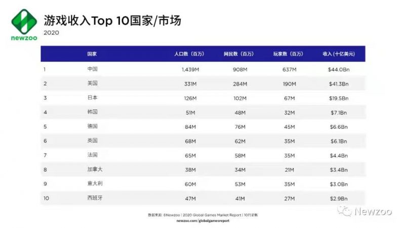 游戏收入 TOP 10 国家/市场， Nativex