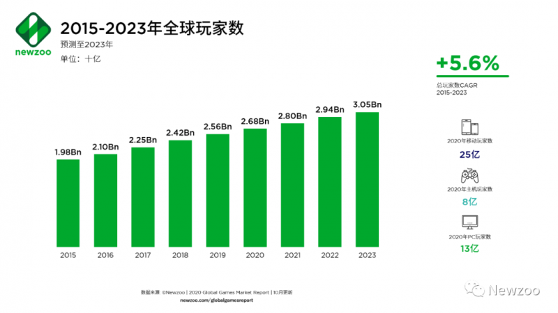 2015-2023年全球玩家数,Nativex