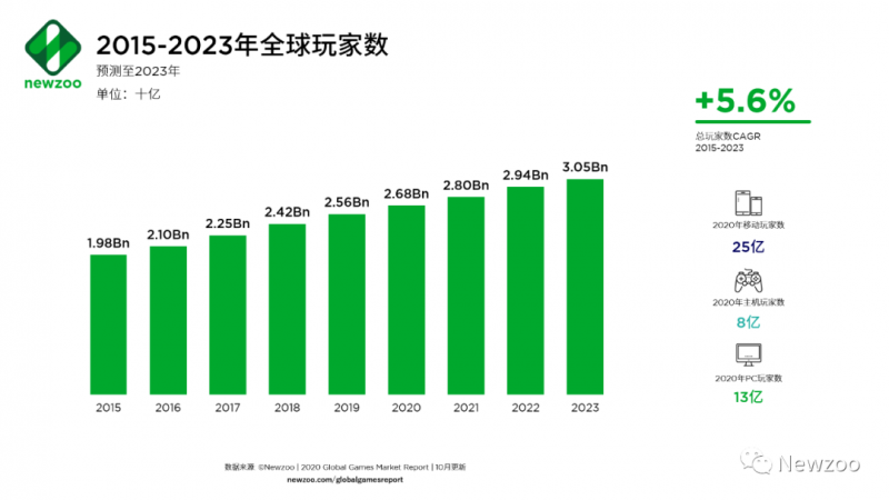 2015-2023年全球玩家数，Nativex