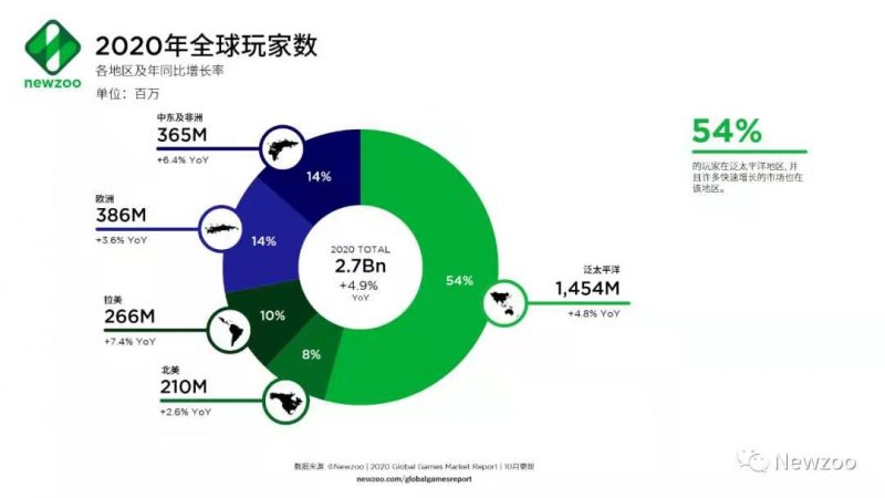 2020年全球玩家数,Nativex