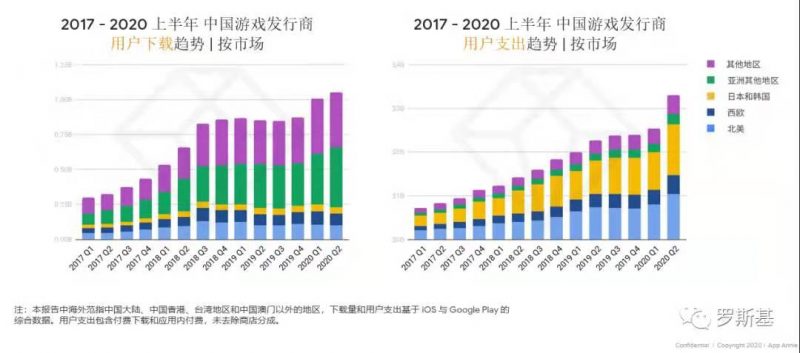 用户下载和支出趋势，Nativex