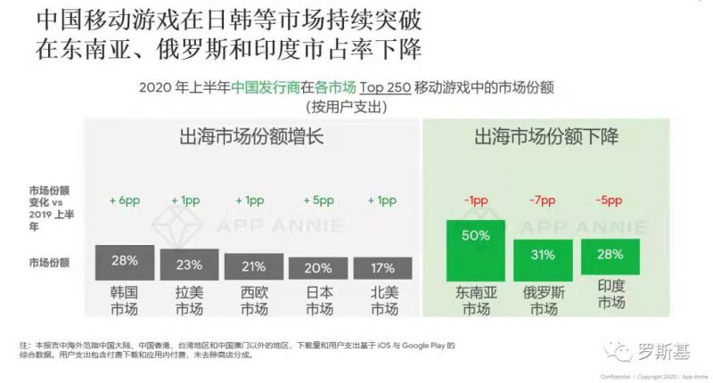 中国移动游戏在日韩等市场持续突破，在东南亚、俄罗斯和印度市占率下降，Nativex