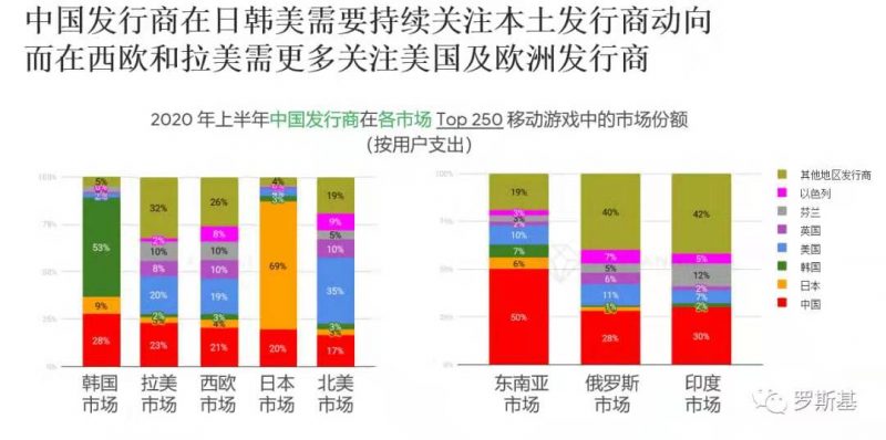 中国发行商在日韩美需要持续关注本土发行商动向，而在西欧和拉美需要更多关注美国及欧洲发行商，Nativex