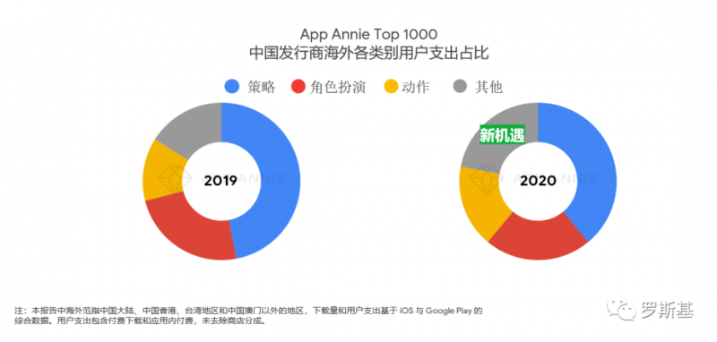 App Annie Top 1000, 中国发行商海外各类别用户支出占比，Nativex
