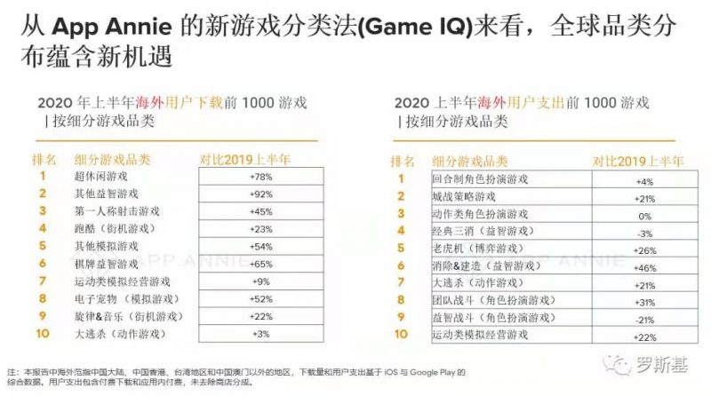 从App Annie的新游戏分类法(Game IQ) 来看，全球品类分布蕴含新机遇，Nativex