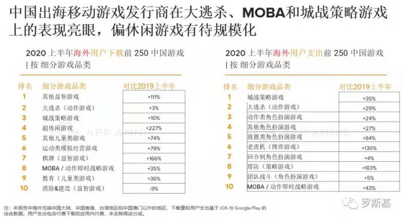 中国出海移动游戏发行商在大逃杀、MOBA和城战策略游戏上的表现亮眼，偏休闲游戏有待规模化，Nativex
