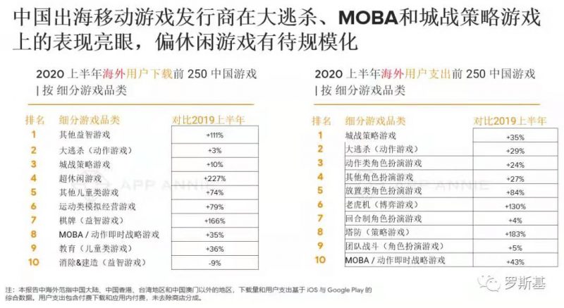 中国出海移动游戏发行商在大逃杀、MOBA和城战策略游戏上的表现亮眼,偏休闲游戏有待规模化,Nativex