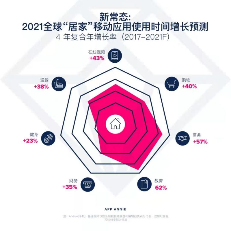 新常态：2020全球“居家”移动应用使用时间增长预测，Nativex