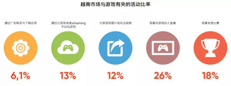越南市场与游戏有关的活动比率,Nativex