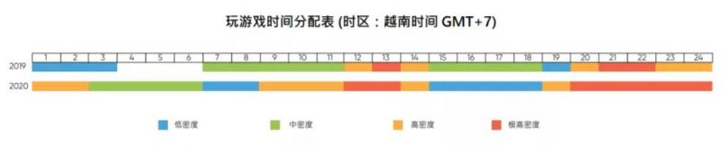越南玩家的游戏时间明显增多,Nativex