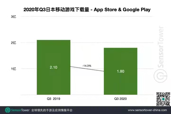 2020年Q3日本移动游戏下载量-App Store & Google Play, Nativex