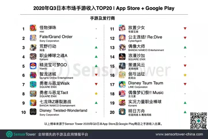 2020年Q3日本市场手游收入TOP20， Nativex