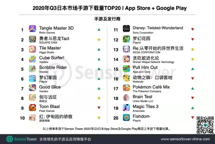 2020年Q3日本市场手游下载量TOP20， Nativex