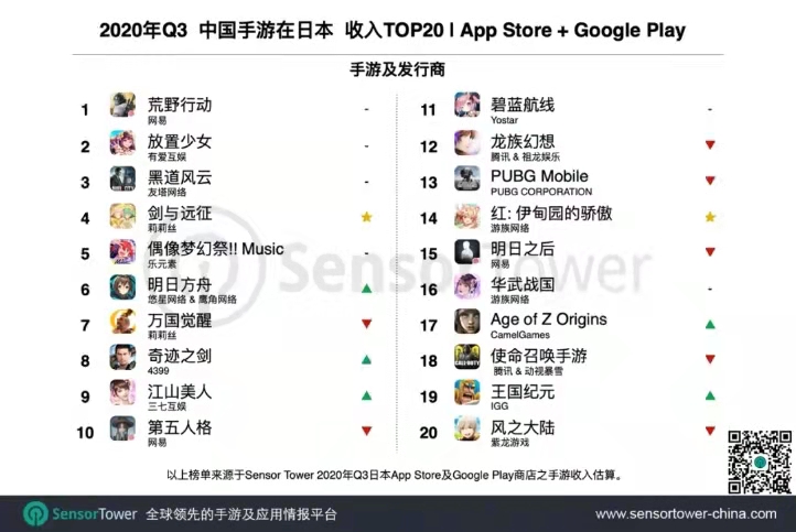 2020年Q3中国手游在日本收入TOP20，Nativex