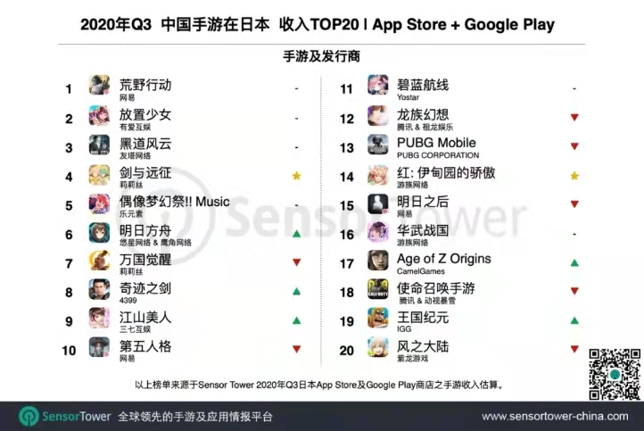 2020年Q3中国手游在日本收入TOP20,Nativex
